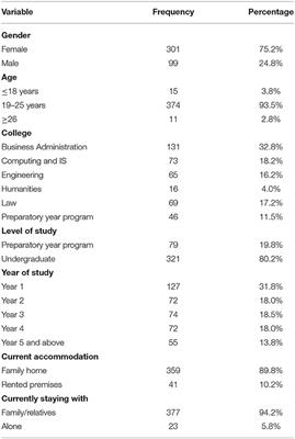 Anxiety Level of University Students During COVID-19 in Saudi Arabia